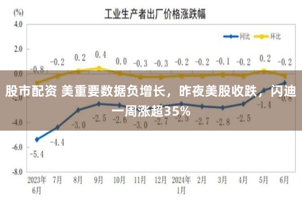 股市配资 美重要数据负增长，昨夜美股收跌，闪迪一周涨超35%